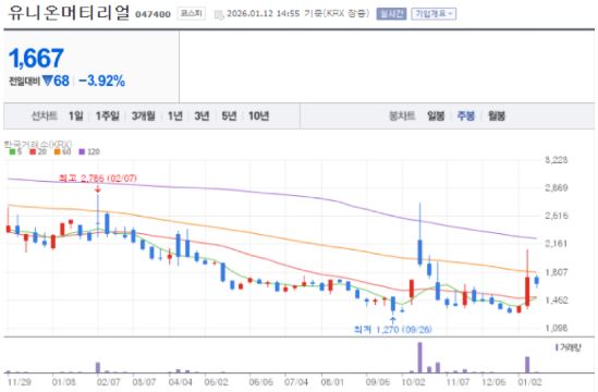 유니온 머티리얼즈 주가